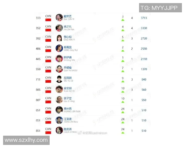 重庆羽毛球队技术实力强劲荣登全国羽毛球技术排行榜第六名 重庆羽毛球队技术实力强劲荣登全国羽毛球技术排行榜第六名